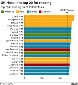 PISA results: UK climbs the international school rankings